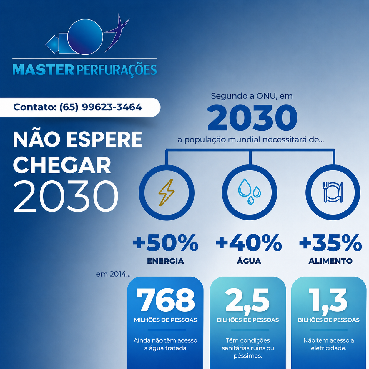 Infográfico da Master Perfurações sobre a demanda mundial por água, energia e alimento até 2030